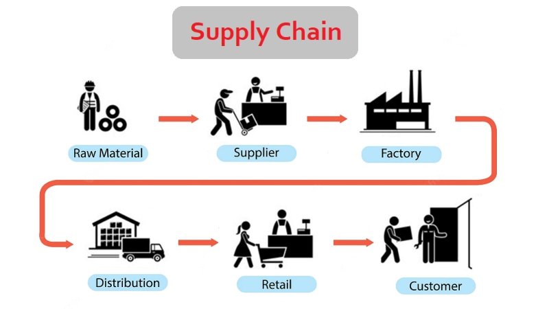Industrial Supply Chains