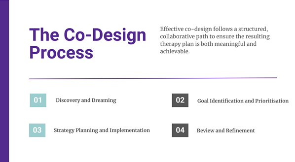 The Co-Design Process